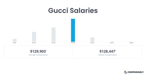 Gucci Team Manager Salaries .